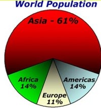 Interesting facts about Population of Asia